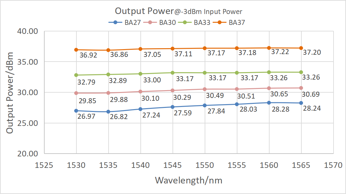 High power Erbium-doped 광섬유 증폭기 EDFA